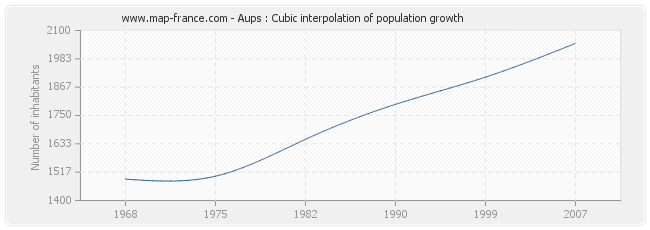 Aups : Cubic interpolation of population growth