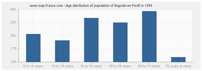 Age distribution of population of Bagnols-en-Forêt in 1999