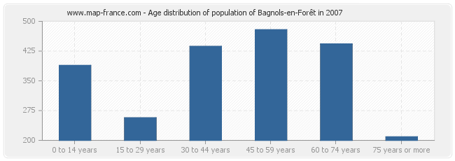 Age distribution of population of Bagnols-en-Forêt in 2007