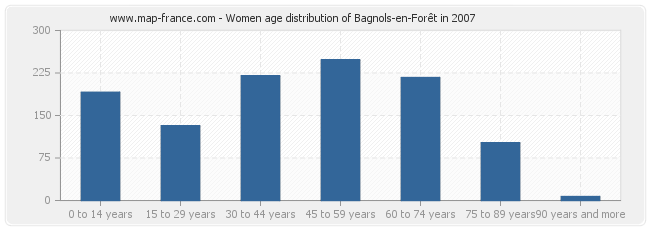 Women age distribution of Bagnols-en-Forêt in 2007