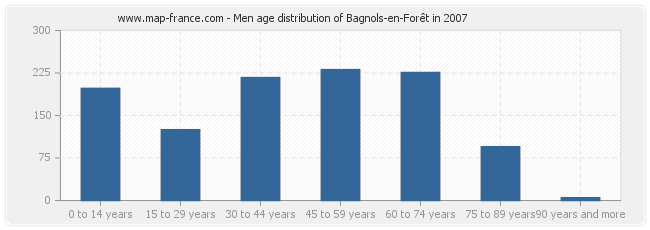 Men age distribution of Bagnols-en-Forêt in 2007