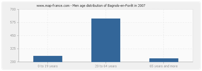 Men age distribution of Bagnols-en-Forêt in 2007