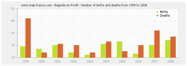 Bagnols-en-Forêt : Number of births and deaths from 1999 to 2008