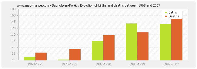 Bagnols-en-Forêt : Evolution of births and deaths between 1968 and 2007
