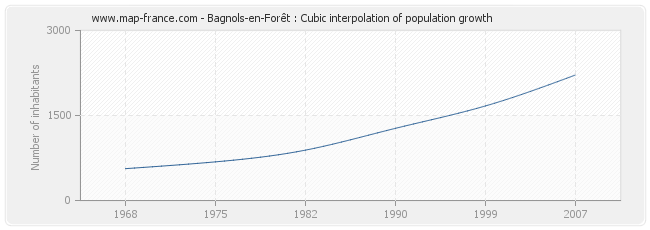 Bagnols-en-Forêt : Cubic interpolation of population growth