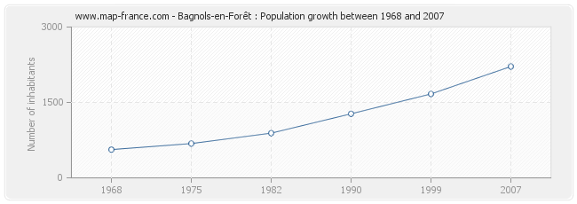 Population Bagnols-en-Forêt