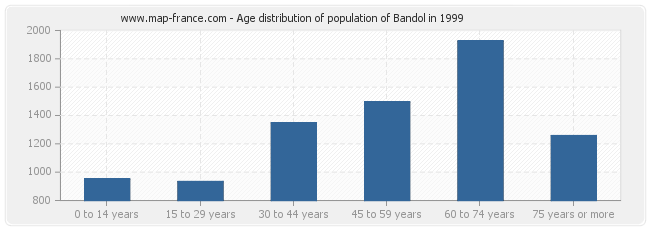 Age distribution of population of Bandol in 1999