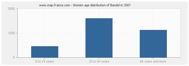 Women age distribution of Bandol in 2007