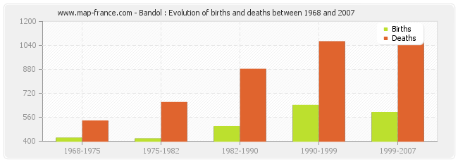Bandol : Evolution of births and deaths between 1968 and 2007