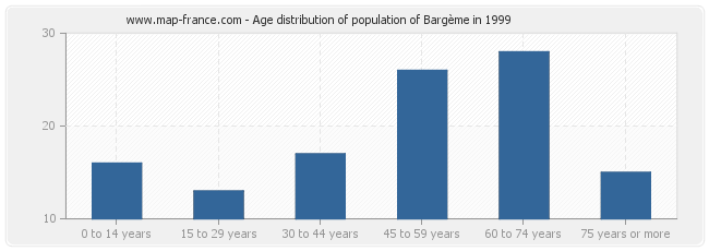 Age distribution of population of Bargème in 1999