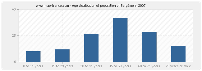 Age distribution of population of Bargème in 2007