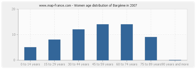 Women age distribution of Bargème in 2007