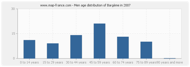 Men age distribution of Bargème in 2007