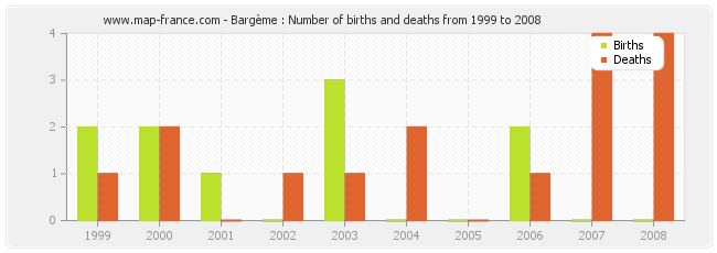 Bargème : Number of births and deaths from 1999 to 2008