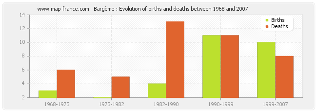 Bargème : Evolution of births and deaths between 1968 and 2007