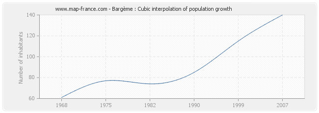 Bargème : Cubic interpolation of population growth