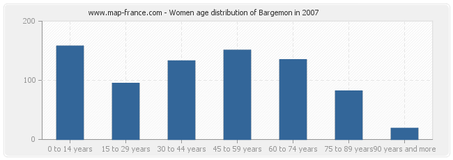 Women age distribution of Bargemon in 2007