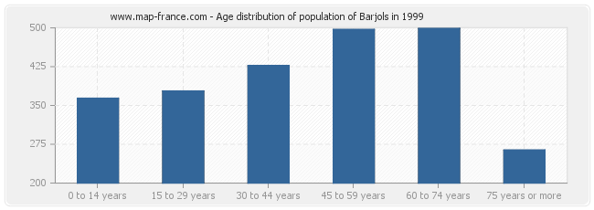 Age distribution of population of Barjols in 1999