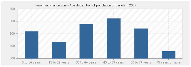 Age distribution of population of Barjols in 2007