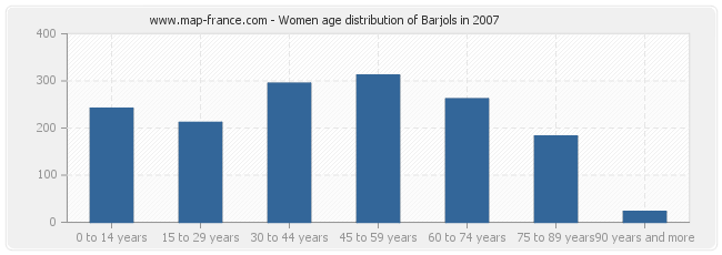 Women age distribution of Barjols in 2007