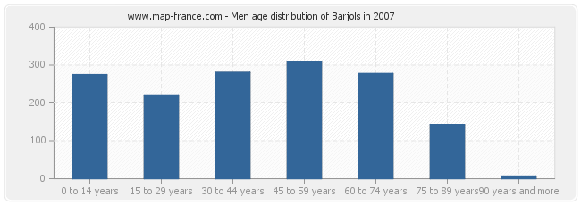 Men age distribution of Barjols in 2007