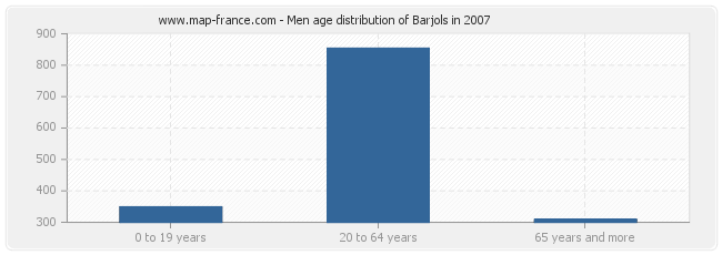 Men age distribution of Barjols in 2007