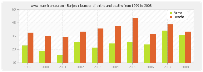 Barjols : Number of births and deaths from 1999 to 2008