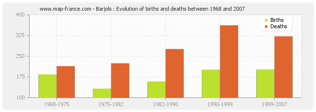 Barjols : Evolution of births and deaths between 1968 and 2007