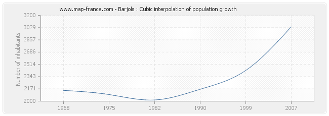 Barjols : Cubic interpolation of population growth
