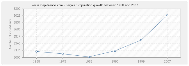 Population Barjols