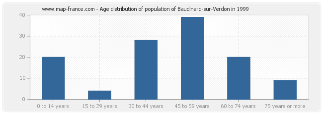 Age distribution of population of Baudinard-sur-Verdon in 1999
