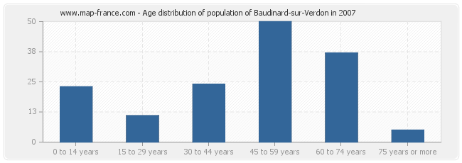Age distribution of population of Baudinard-sur-Verdon in 2007