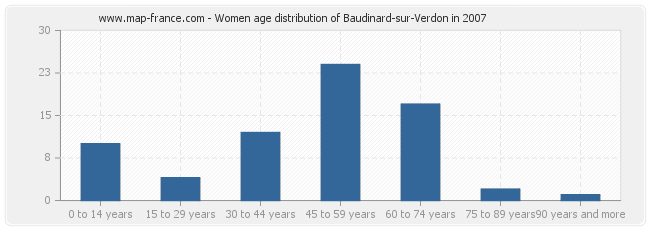 Women age distribution of Baudinard-sur-Verdon in 2007