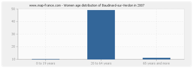 Women age distribution of Baudinard-sur-Verdon in 2007