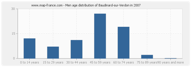 Men age distribution of Baudinard-sur-Verdon in 2007