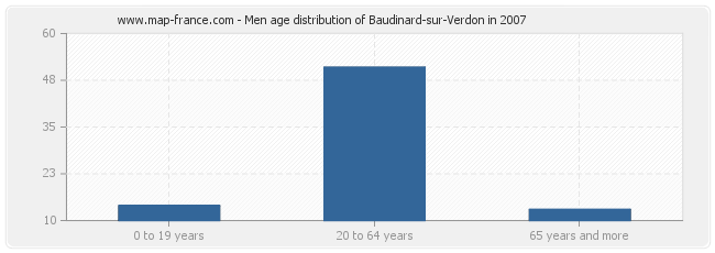Men age distribution of Baudinard-sur-Verdon in 2007