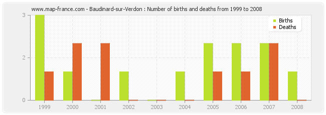 Baudinard-sur-Verdon : Number of births and deaths from 1999 to 2008
