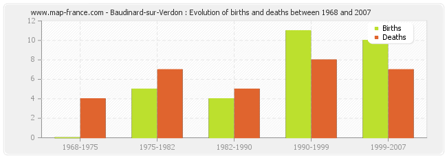 Baudinard-sur-Verdon : Evolution of births and deaths between 1968 and 2007