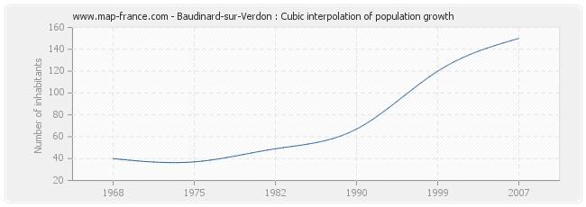 Baudinard-sur-Verdon : Cubic interpolation of population growth