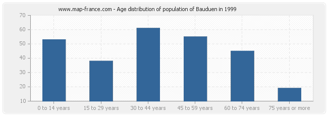 Age distribution of population of Bauduen in 1999