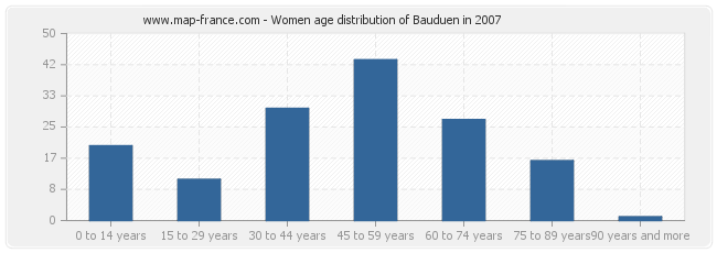 Women age distribution of Bauduen in 2007