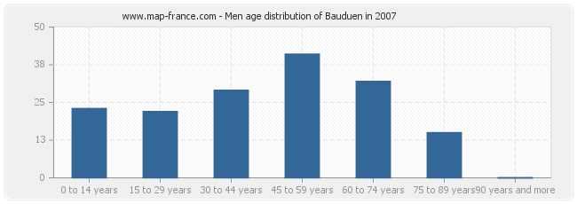Men age distribution of Bauduen in 2007