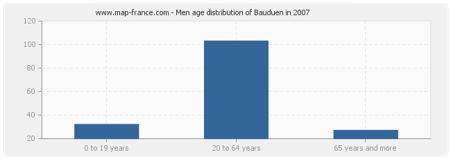 Men age distribution of Bauduen in 2007