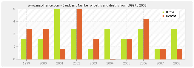 Bauduen : Number of births and deaths from 1999 to 2008