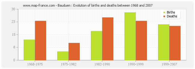 Bauduen : Evolution of births and deaths between 1968 and 2007
