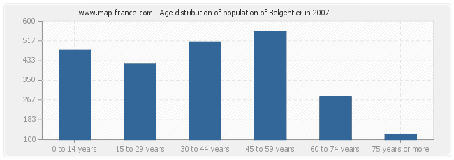 Age distribution of population of Belgentier in 2007