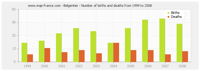 Belgentier : Number of births and deaths from 1999 to 2008