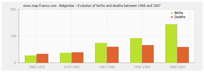 Belgentier : Evolution of births and deaths between 1968 and 2007