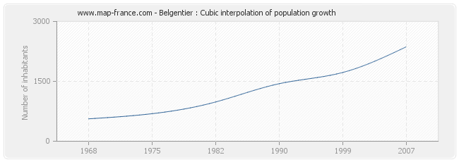 Belgentier : Cubic interpolation of population growth