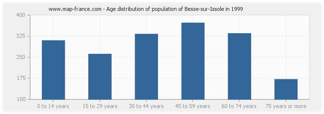 Age distribution of population of Besse-sur-Issole in 1999